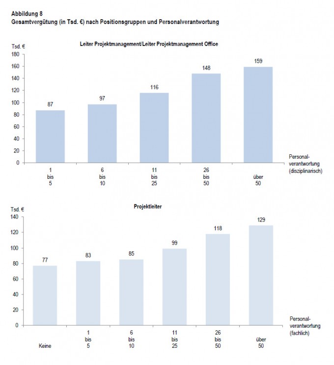 Vergütungsreport 2014 - Quelle: Kienbaum Management Consulting