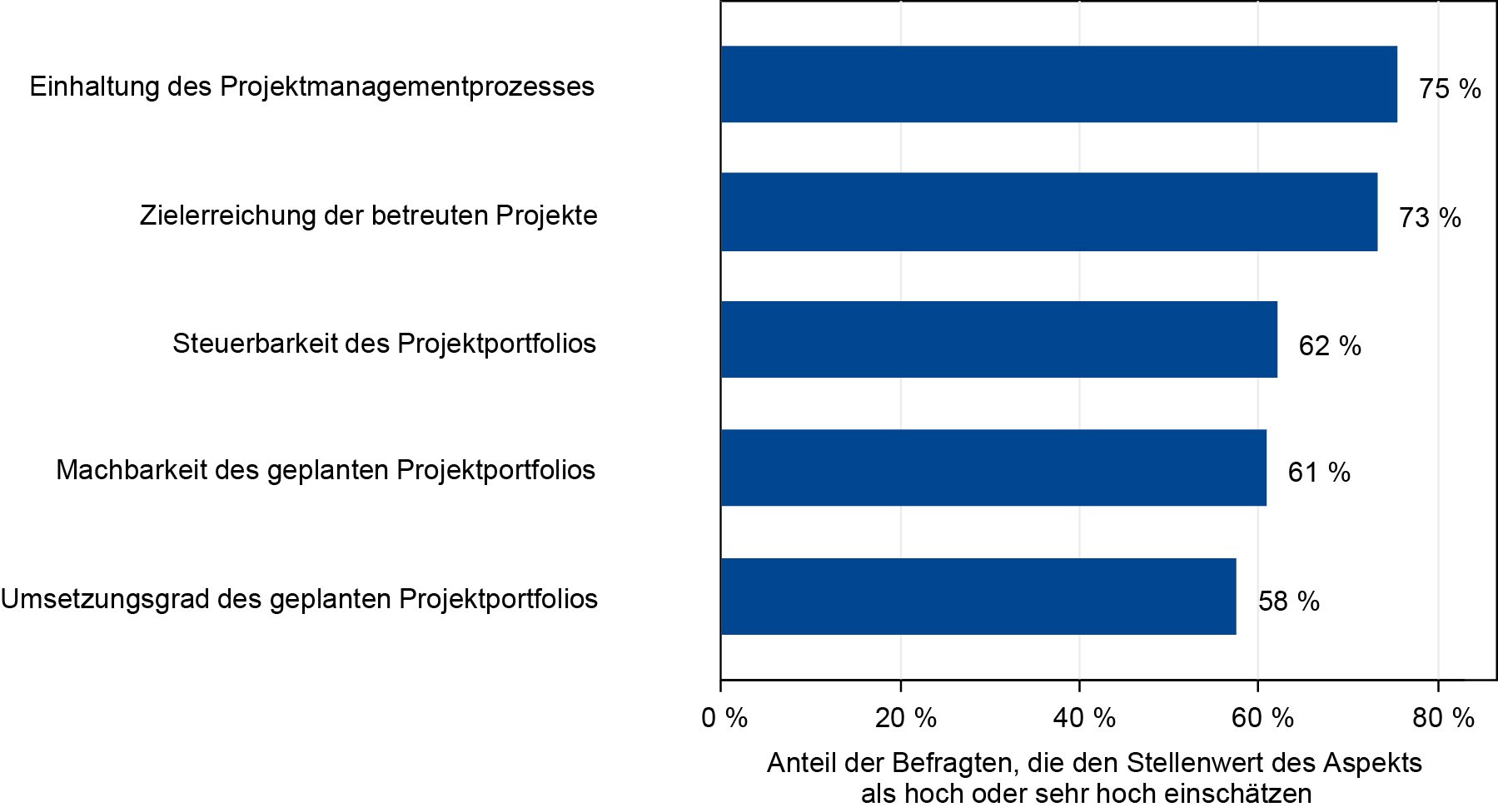 Erfolgsfaktoren für ein PMO